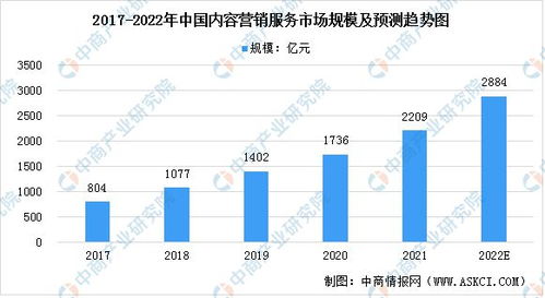 2022年中国内容营销服务市场 规模展望与细分赛道分析